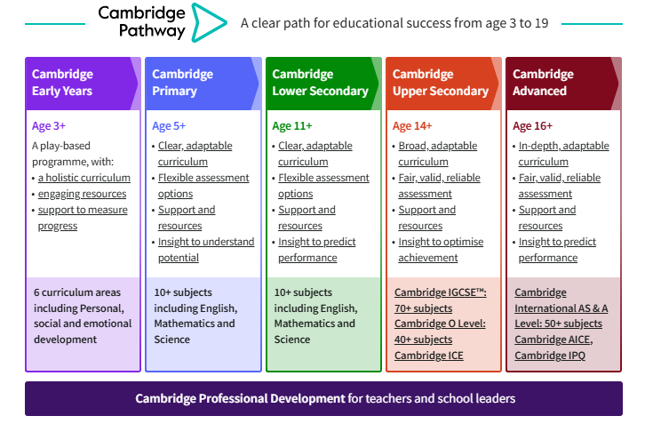 Cambridge Pathway from age 3 to 19